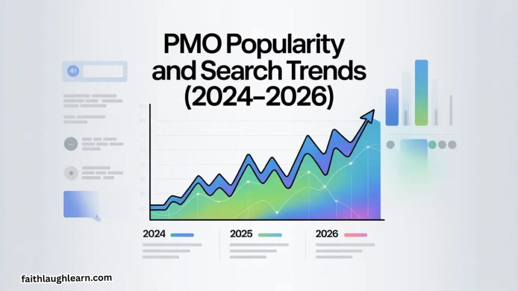 PMO Popularity and Search Trends (2024–2026)